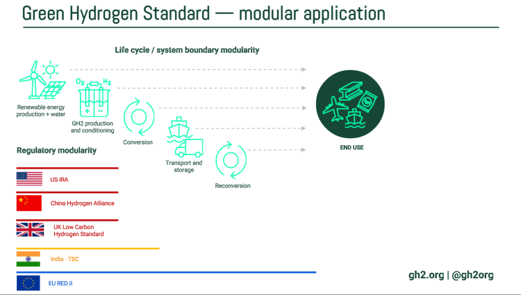 The future of hydrogen standards is modular